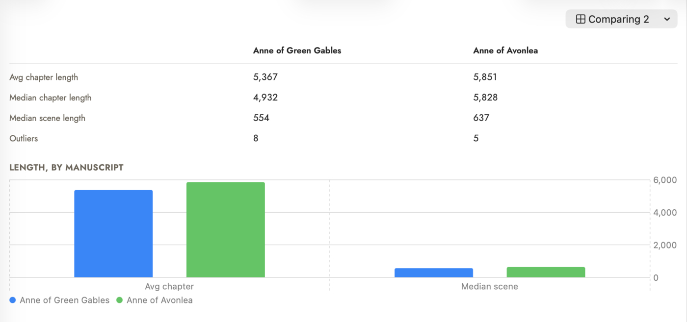 Pacing in compare mode, the menu reading "Comparing 2": two columns, Anne of Green Gables and Anne of Avonlea, with rows for average chapter length (5,367 and 5,851), median chapter length (4,932 and 5,828), median scene length (554 and 637) and outliers (8 and 5), above a grouped "Length, by manuscript" bar chart comparing average chapter and median scene, blue for the first book and green for the second.