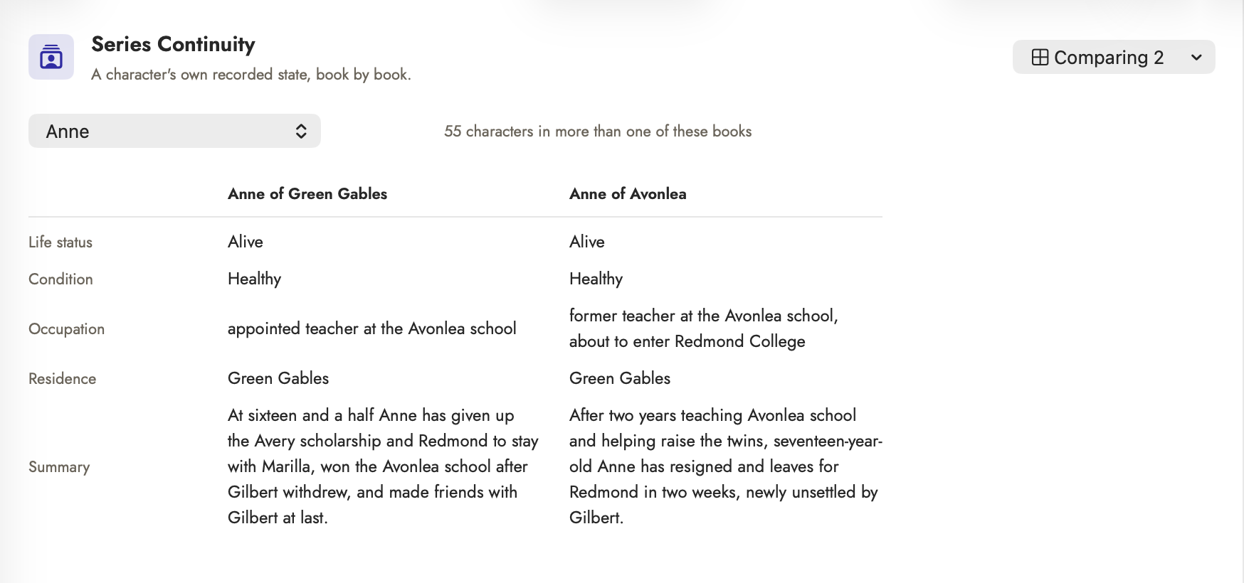 The Series Continuity tool, subtitled "A character’s own recorded state, book by book": a character picker reading "Anne", the line "55 characters in more than one of these books", a "Comparing 2" menu, and two columns — Anne of Green Gables and Anne of Avonlea — with rows for life status (Alive, Alive), condition (Healthy, Healthy), occupation ("appointed teacher at the Avonlea school" against "former teacher at the Avonlea school, about to enter Redmond College"), residence (Green Gables in both) and a summary of where each book leaves her.